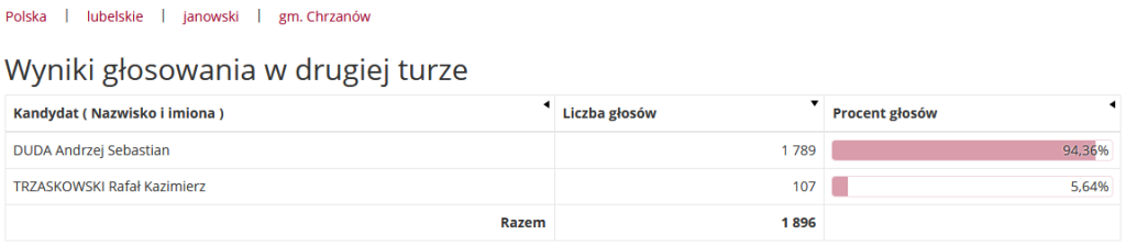 Screenshot_2020-07-14 Wyniki głosowania w drugiej turze gm Chrzanów(1)
